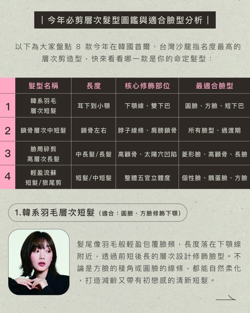 不用燙也好整理!韓國2026髮型推薦「空氣感層次剪」8款推薦:臉周碎剪完美修飾顴骨、下顎線 3 2026韓國 今年必剪層次髮型圖鑑與適合臉型分析